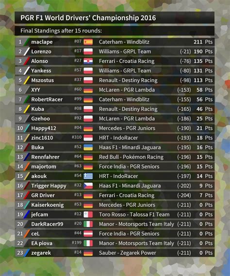 f1 standing 2016|f1 2016 standings predictions.